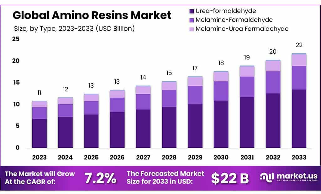 Amino Resins Market