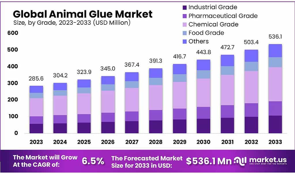 Animal Glue Market