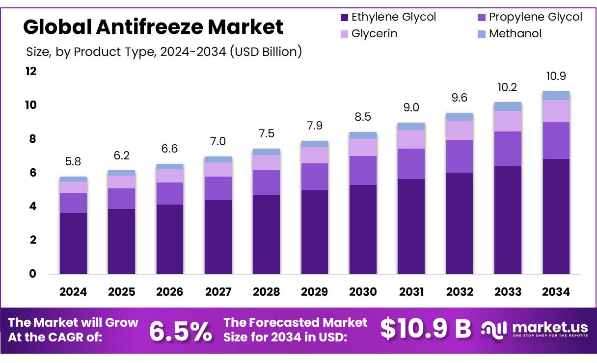 Antifreeze Market