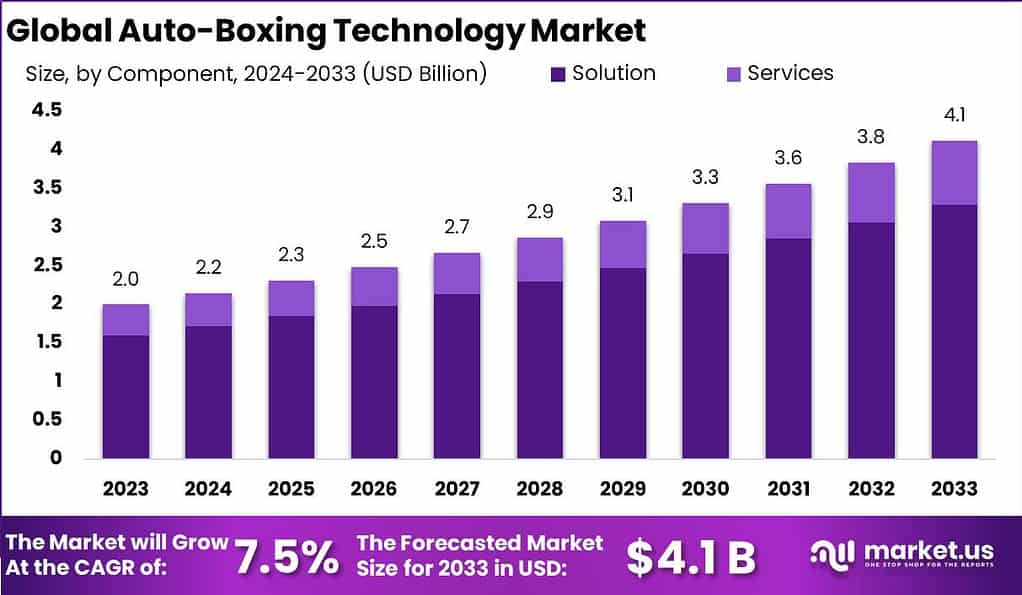 Auto-boxing Technology Market