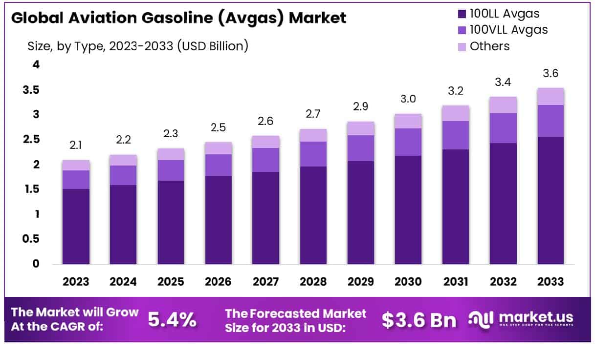 Aviation Gasoline (Avgas) Market Size