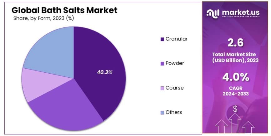 Bath_Salts_Market_By_Share