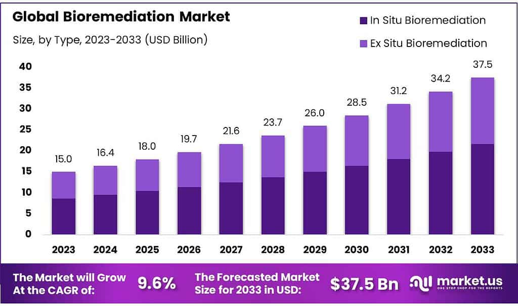 Bioremediation Market