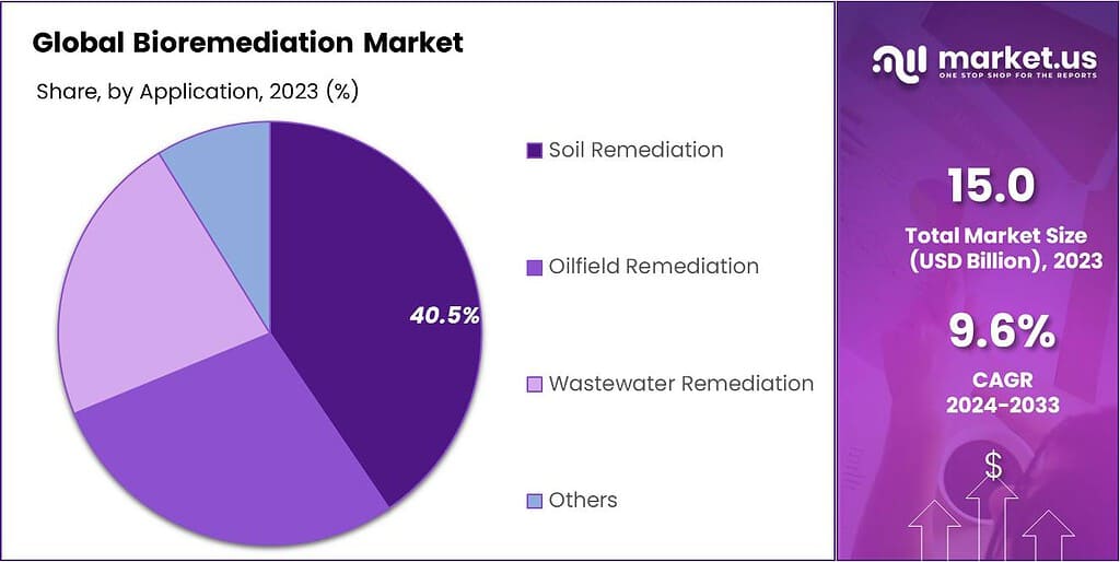 Bioremediation Market Share