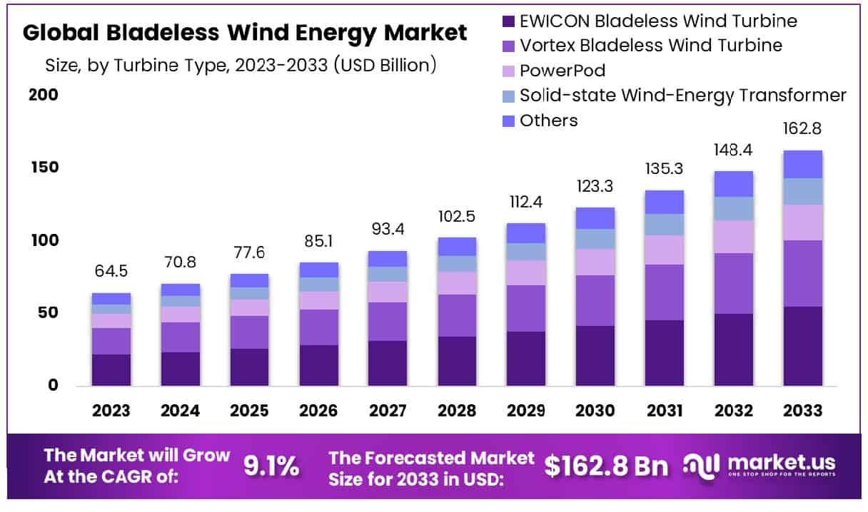 Bladeless Wind Energy Market Size