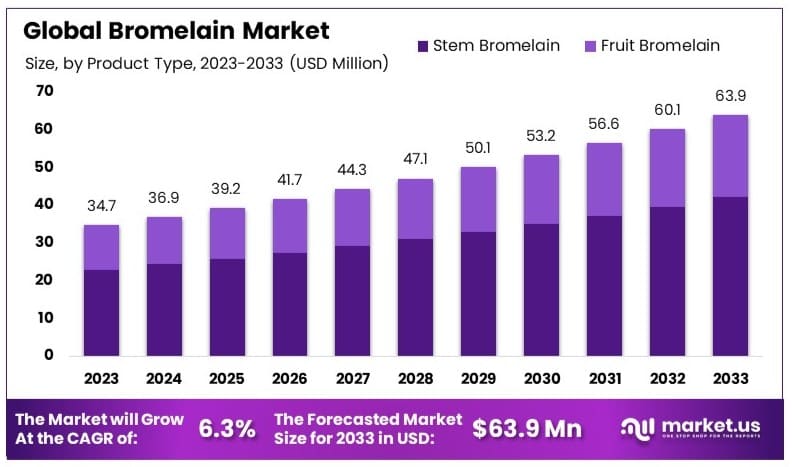 Bromelain_Market_By_Size