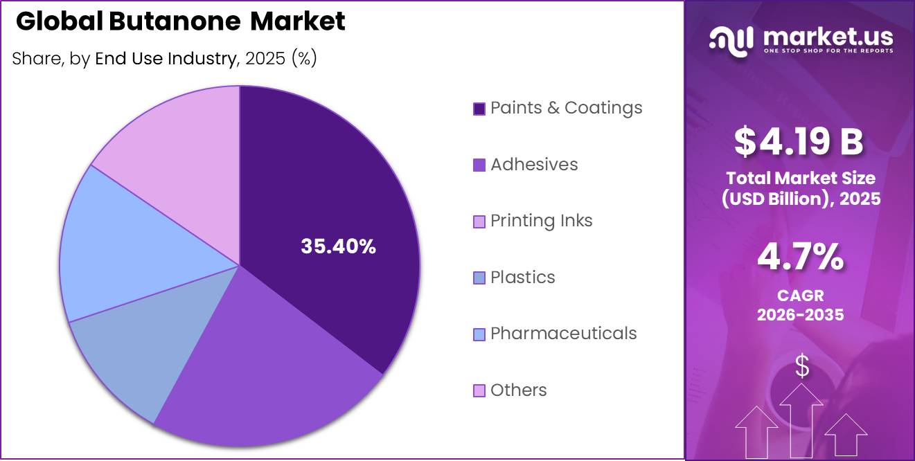 Butanone Market Share