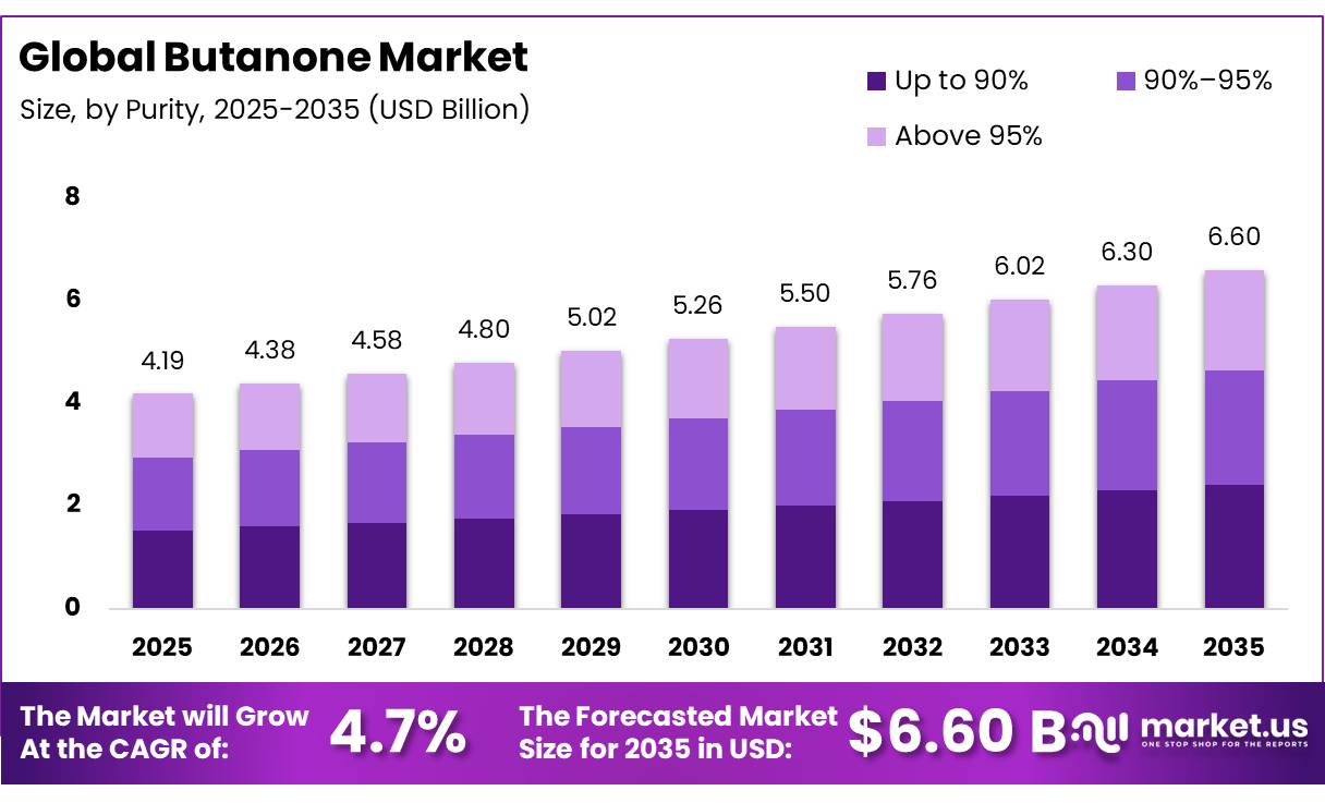 Butanone Market