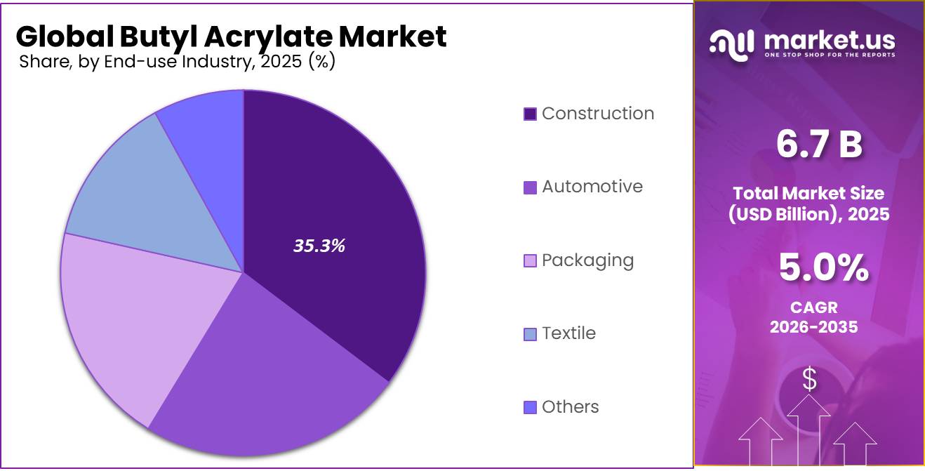 Butyl Acrylate Market Share