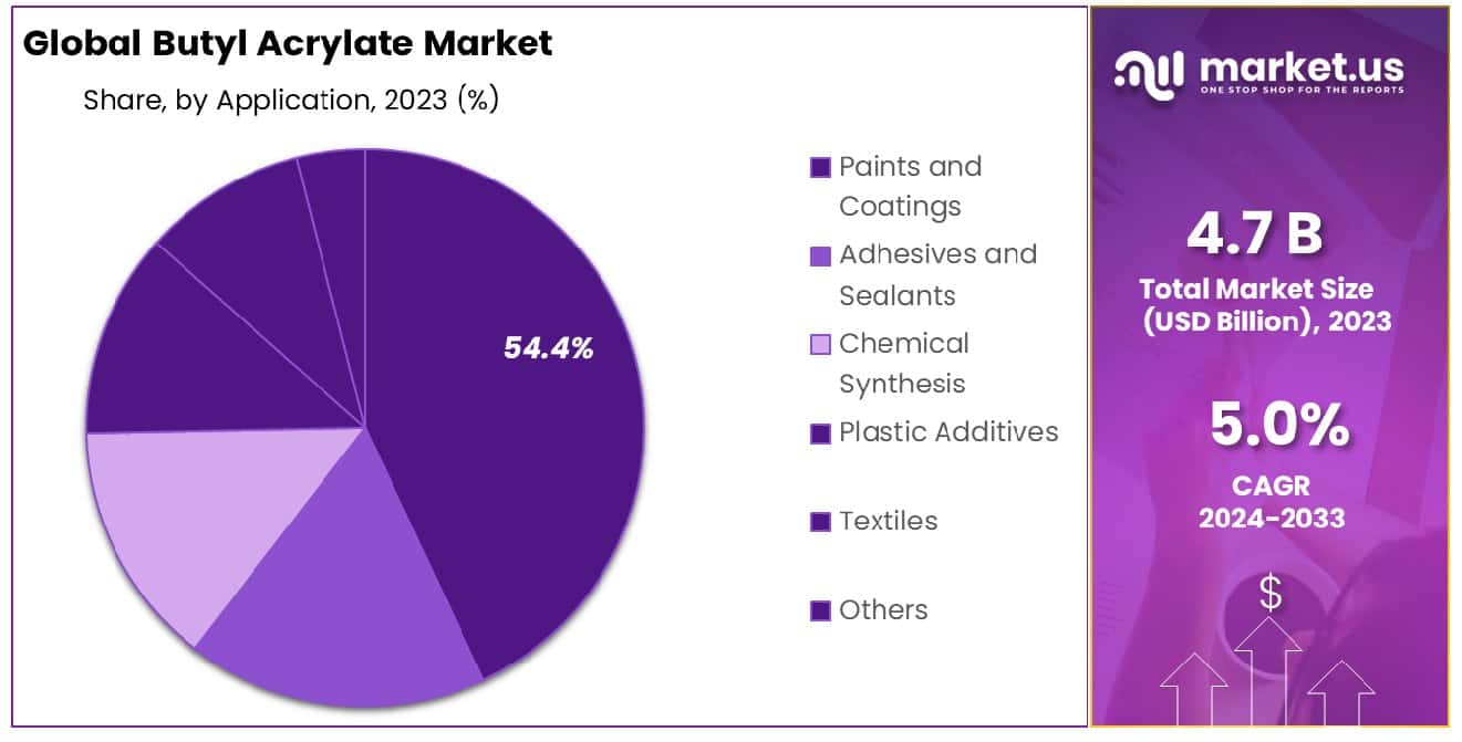 Butyl Acrylate Market Share