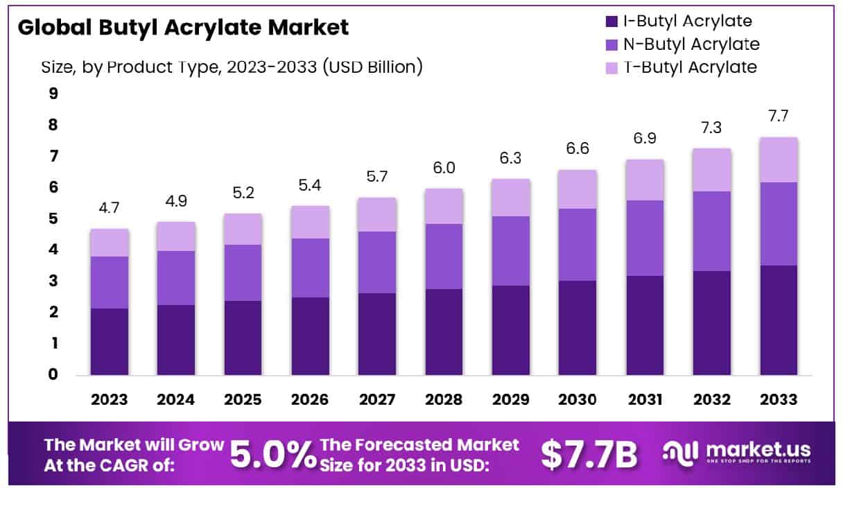 Butyl Acrylate Market Size