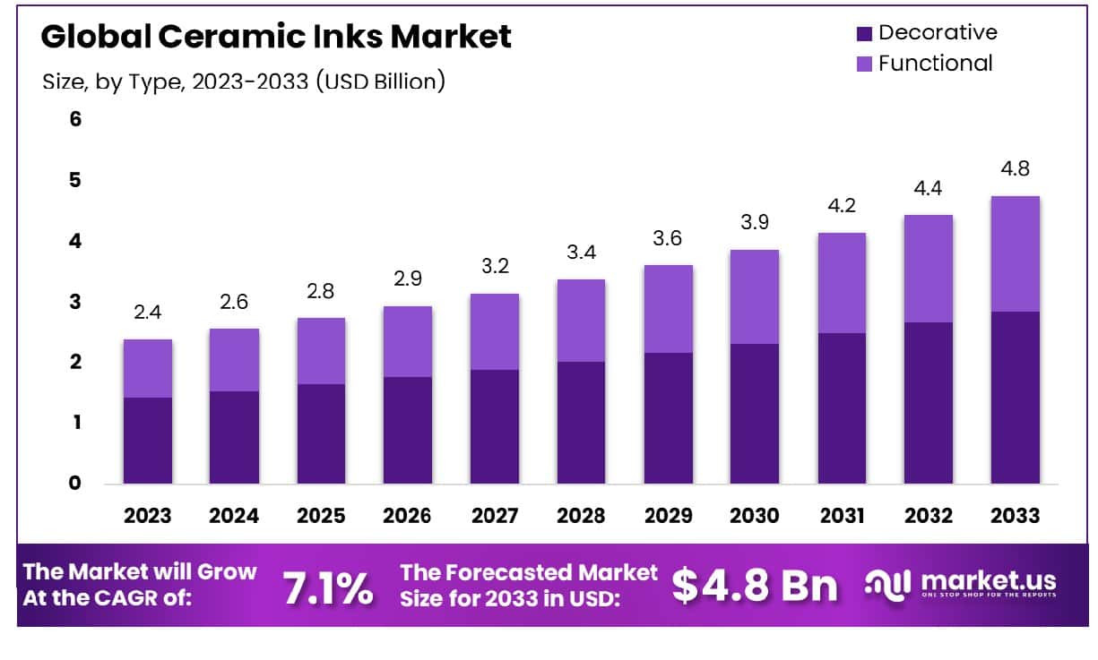 Ceramic Inks Market Size