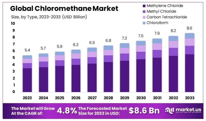 Chloromethane_Market_By_Size