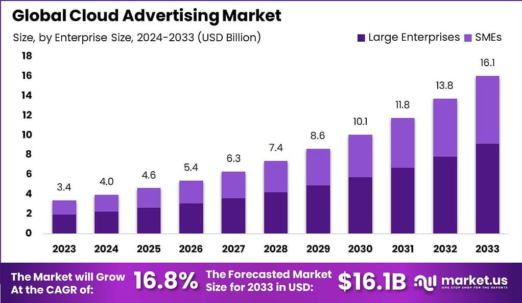 Cloud Advertising Market