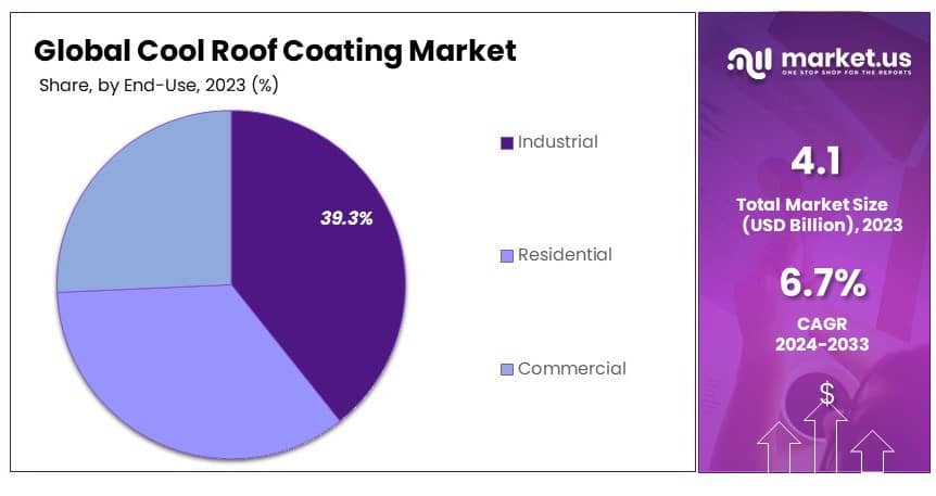 Cool_Roof_Coating_Market_By_Share