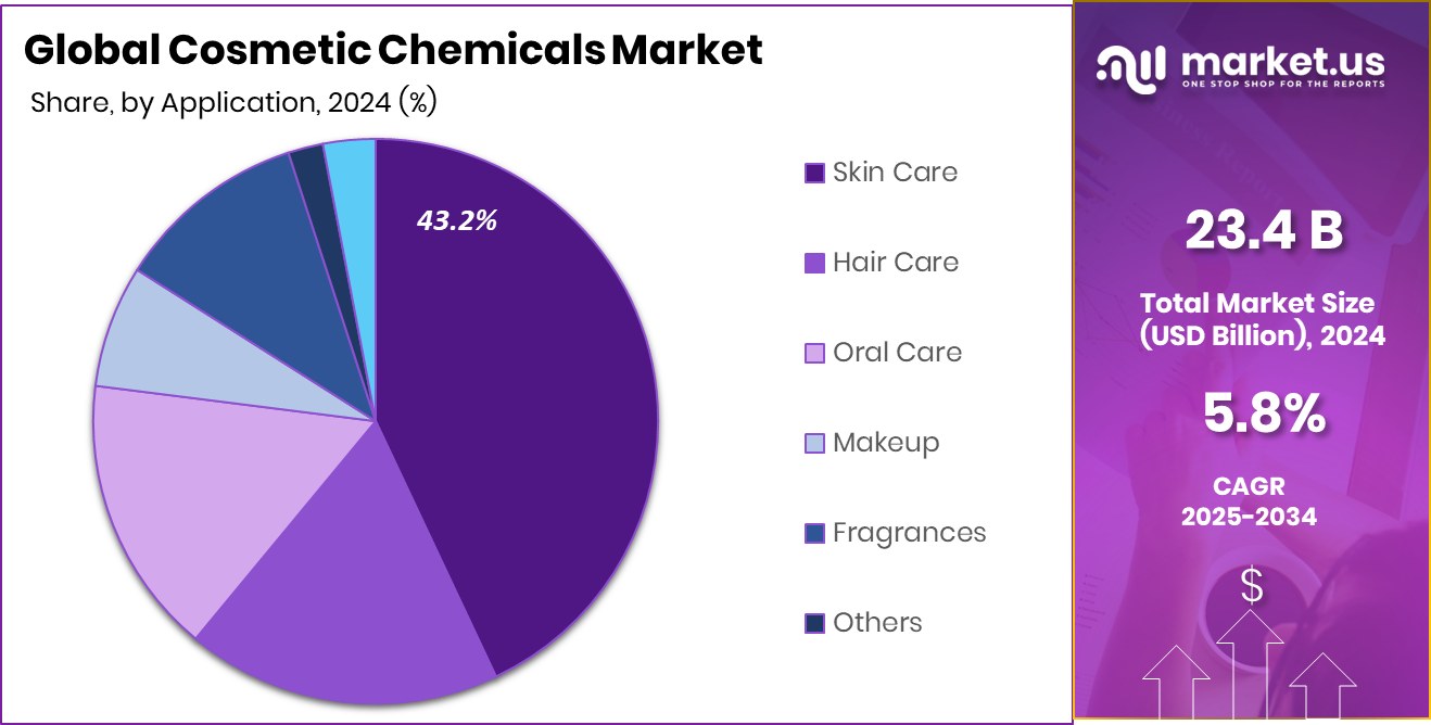 Cosmetic Chemicals Market Share