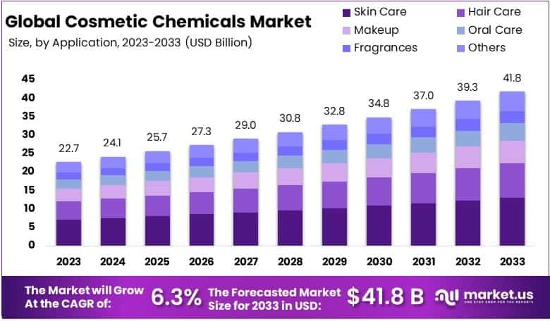 Cosmetic_Chemicals_Market_By_Size