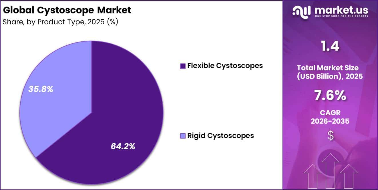 Cystoscope Market Share
