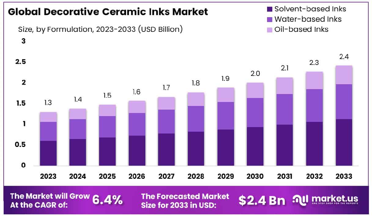 Decorative Ceramic Inks Market Size