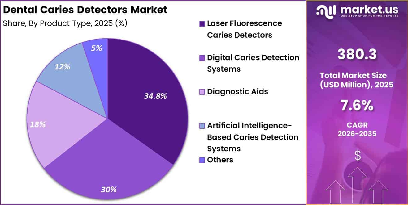 Dental Caries Detectors Market Share