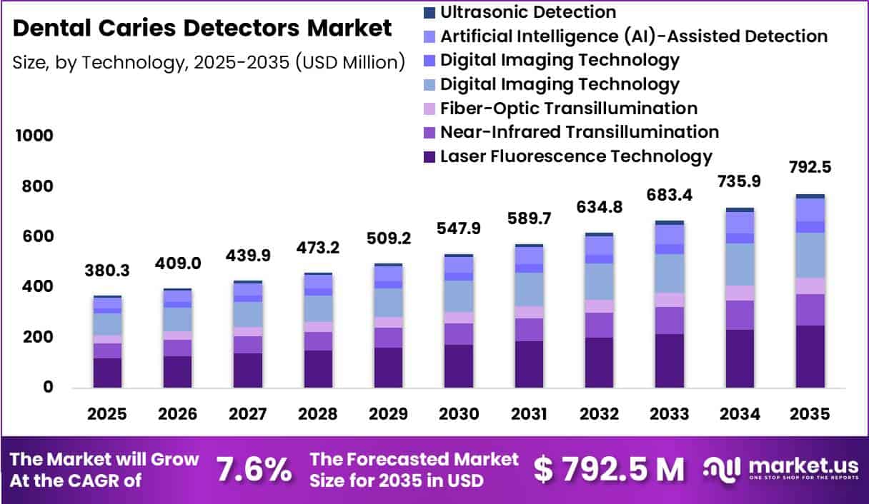 Dental Caries Detectors Market Size