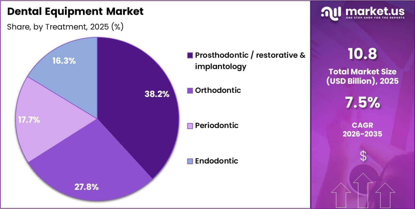 Dental Equipment Market Share