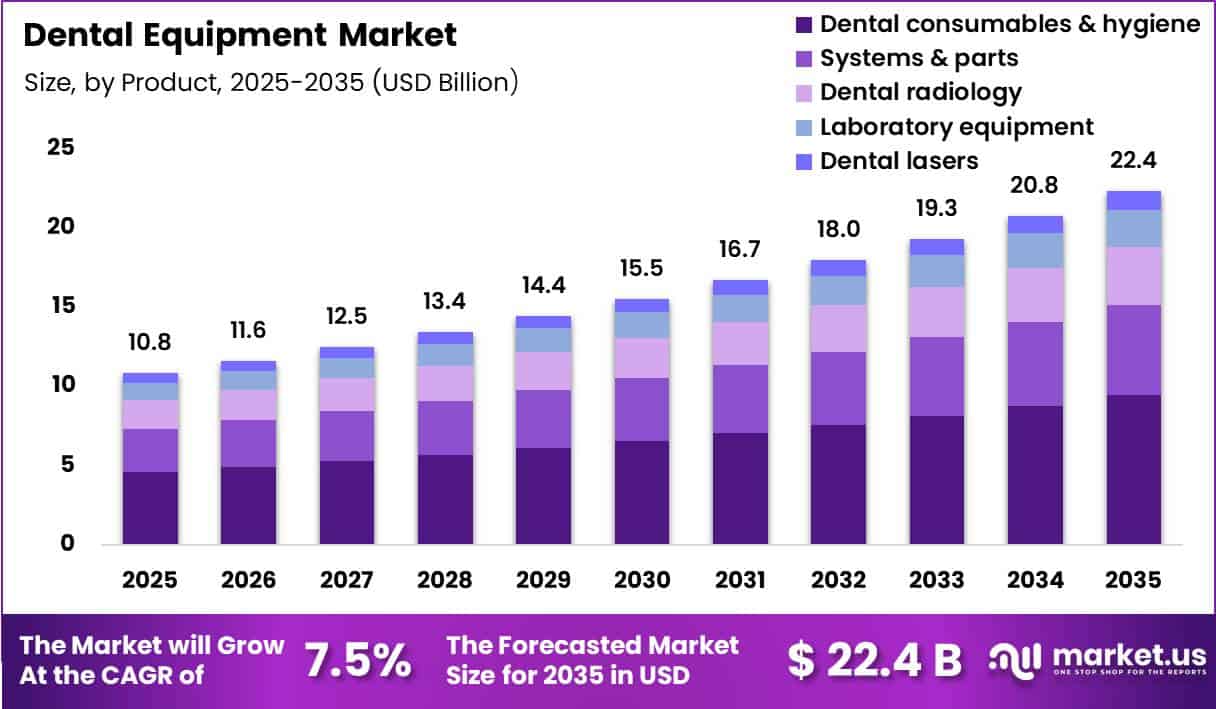 Dental Equipment Market Size