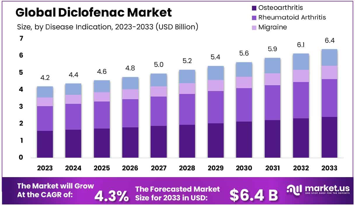 Diclofenac Market Size