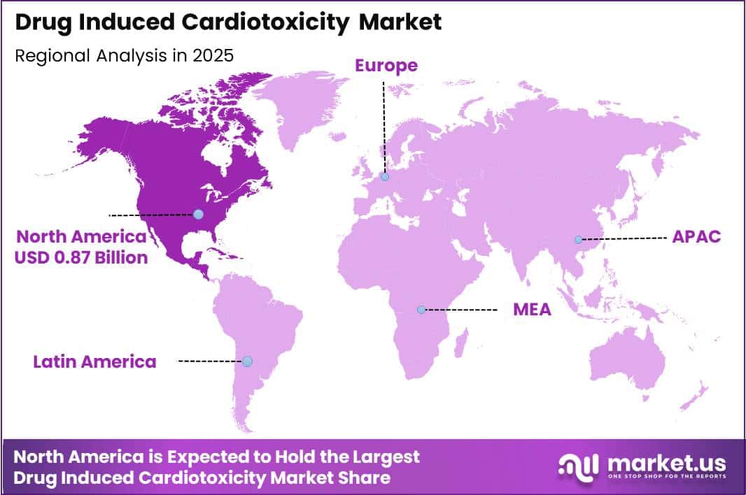 Drug Induced Cardiotoxicity Market Region