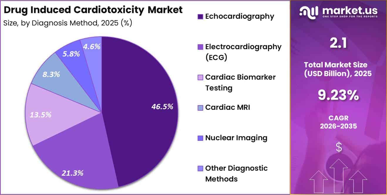 Drug Induced Cardiotoxicity Market Share