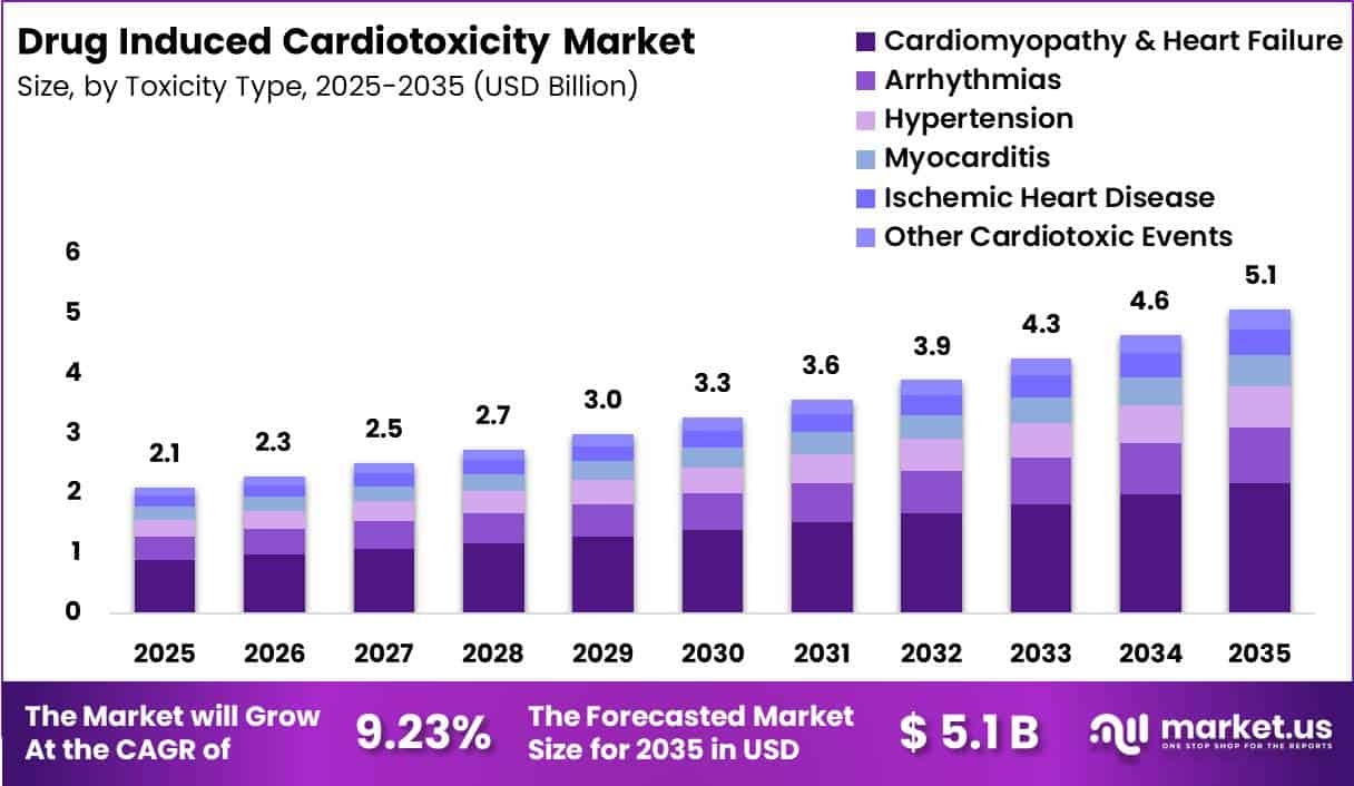 Drug Induced Cardiotoxicity Market Size