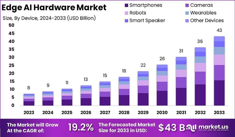 Edge AI Hardware Market Size, Share | CAGR of 19.2%