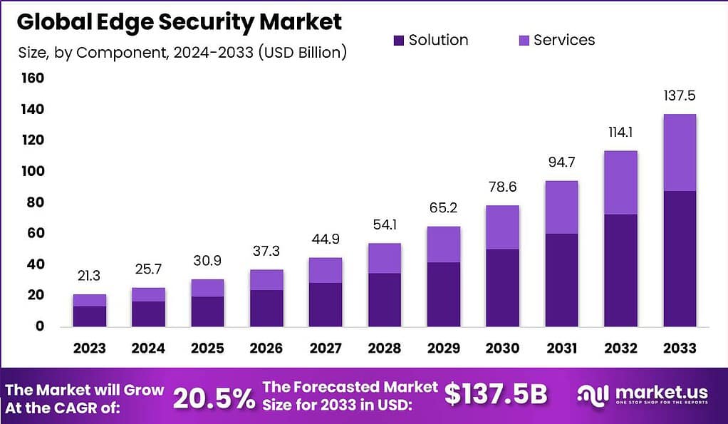 Edge Security Market