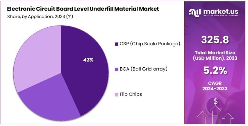 Electronic_Circuit_Board_Level_Underfill_Material_Market_By_Share