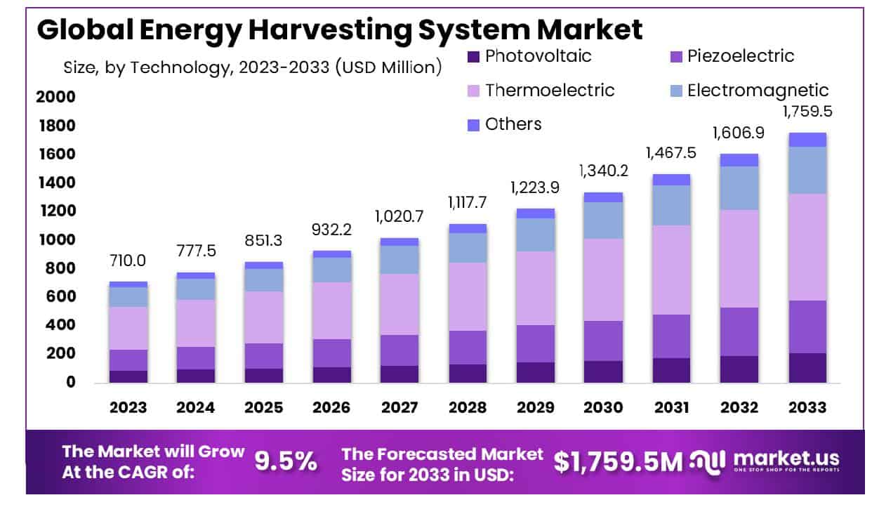 Energy Harvesting System Market Size