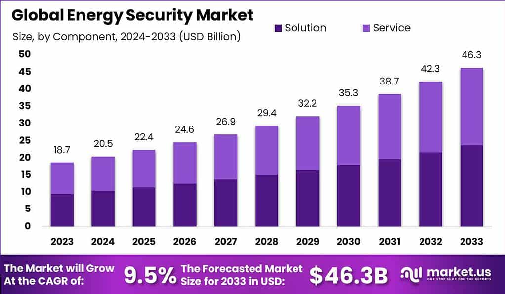 Energy Security Market