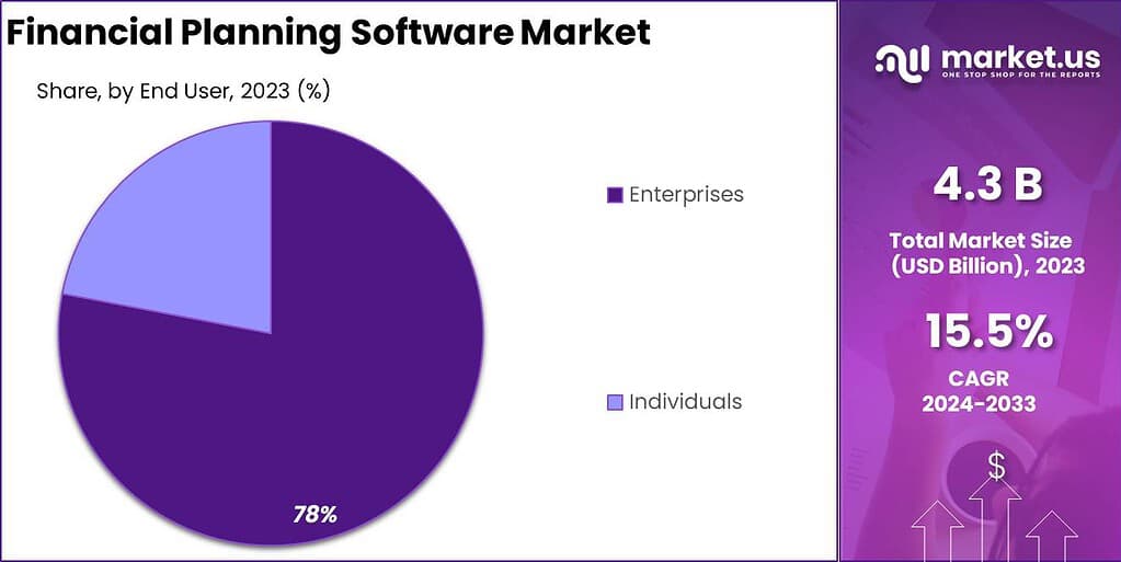 Financial Planning Software Market Share