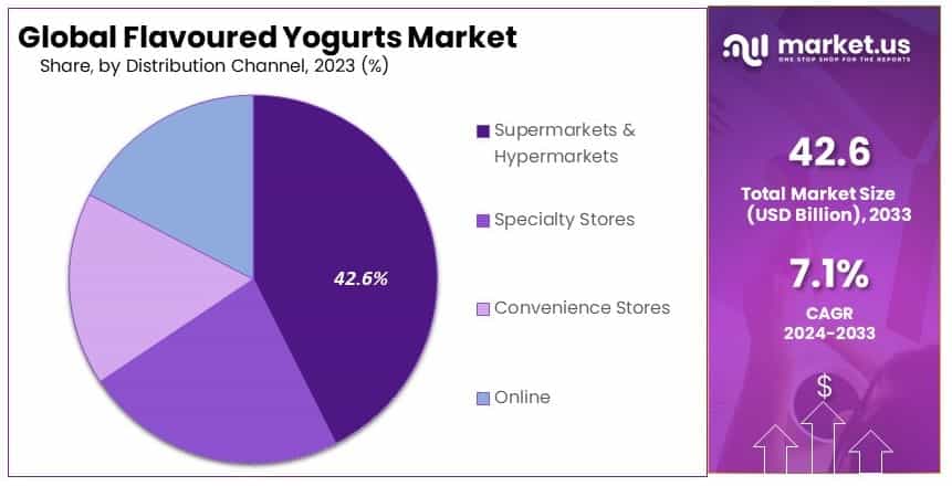 Flavoured_Yogurts_Market_By_Share