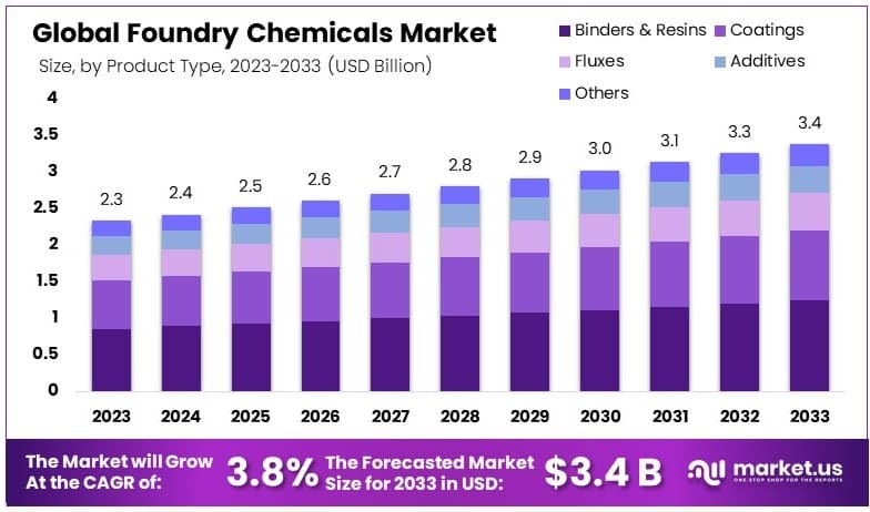 Foundry_Chemicals_Market_By_Size