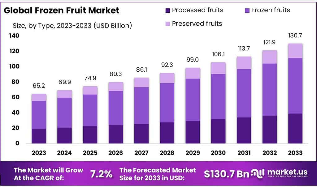 Frozen Fruit Market