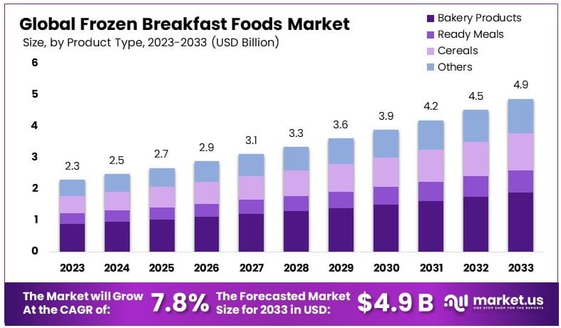 Frozen_Breakfast_Foods_Market_By_Size