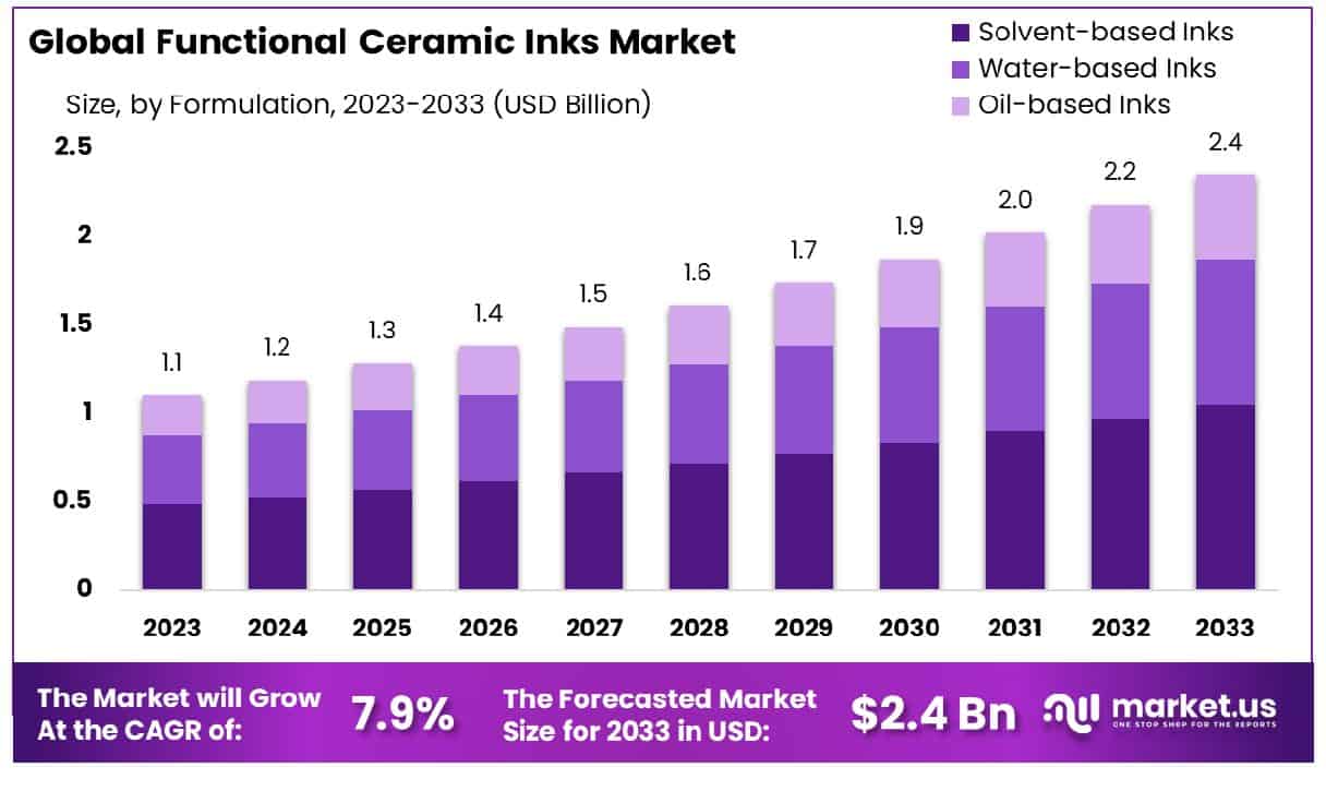 Functional Ceramic Inks Market Size