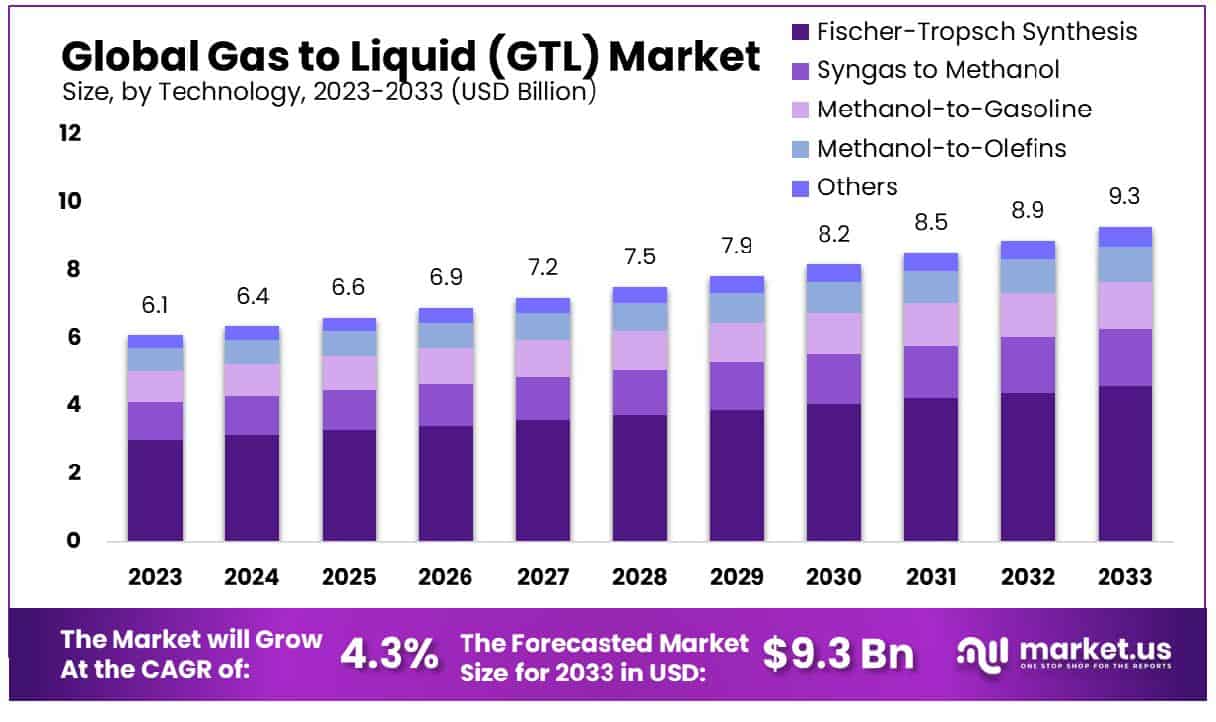 Gas To Liquid (GTL) Market Size