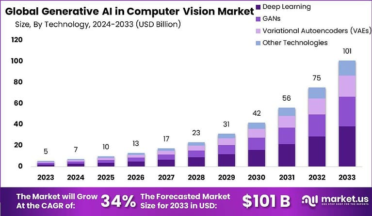 Generative AI in Computer Vision Market Size | CAGR of 34%