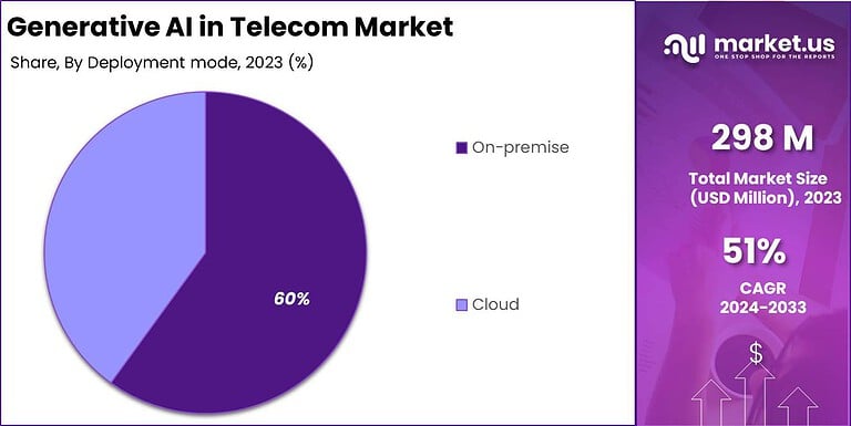 Generative AI in Telecom Market Size | CAGR of 51%