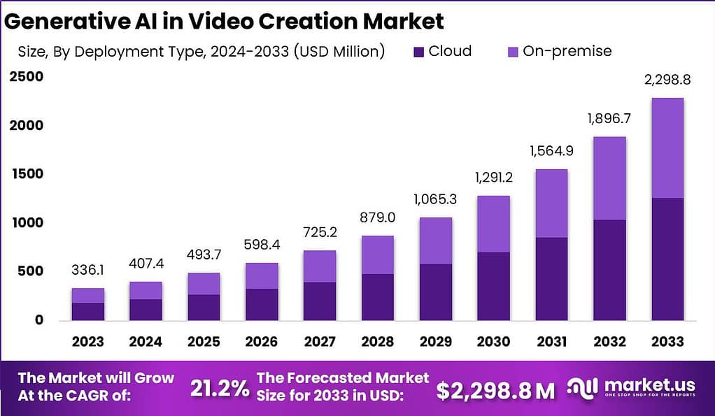 Generative AI in Video Creation Market