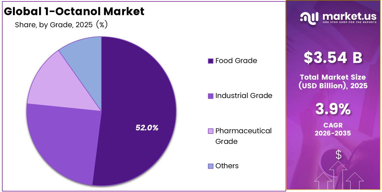 Global 1-Octanol Market share