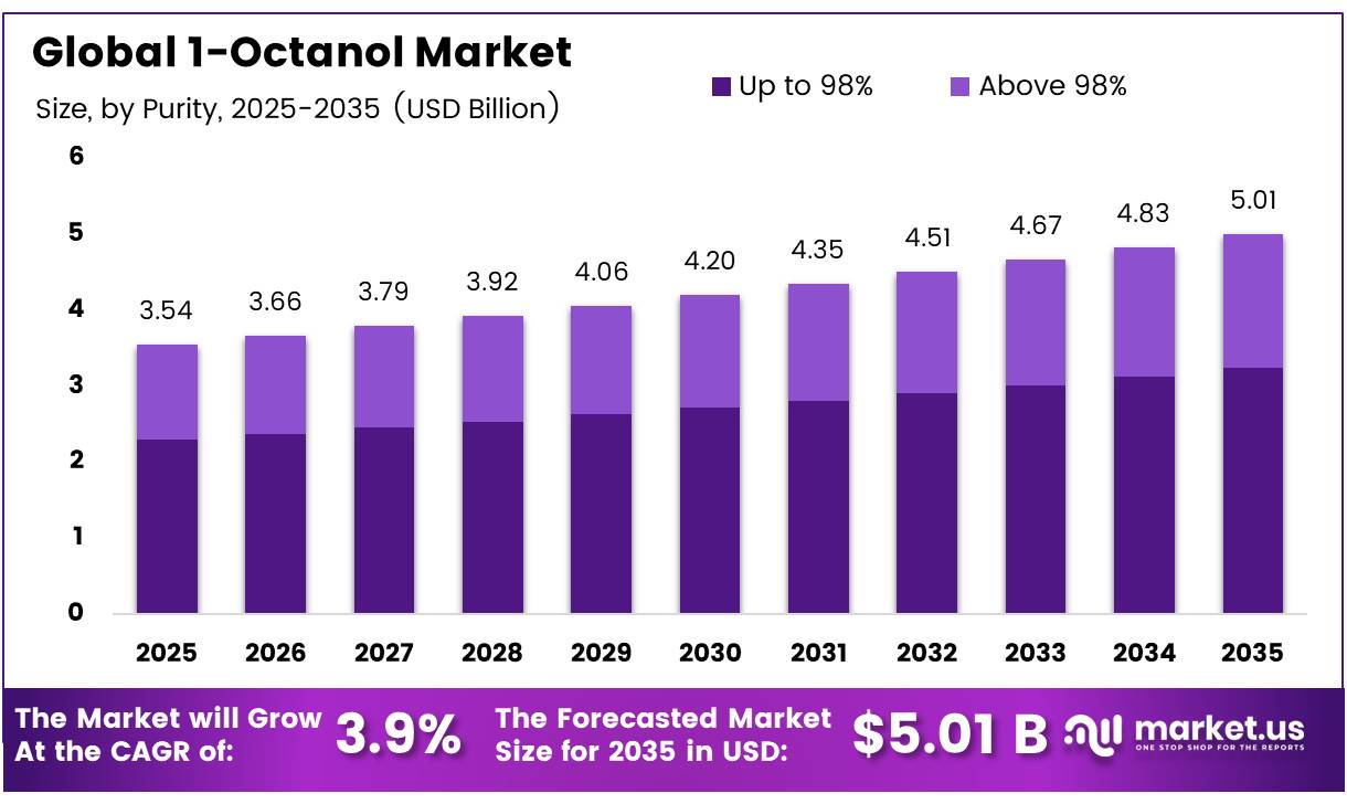 Global 1-Octanol Market