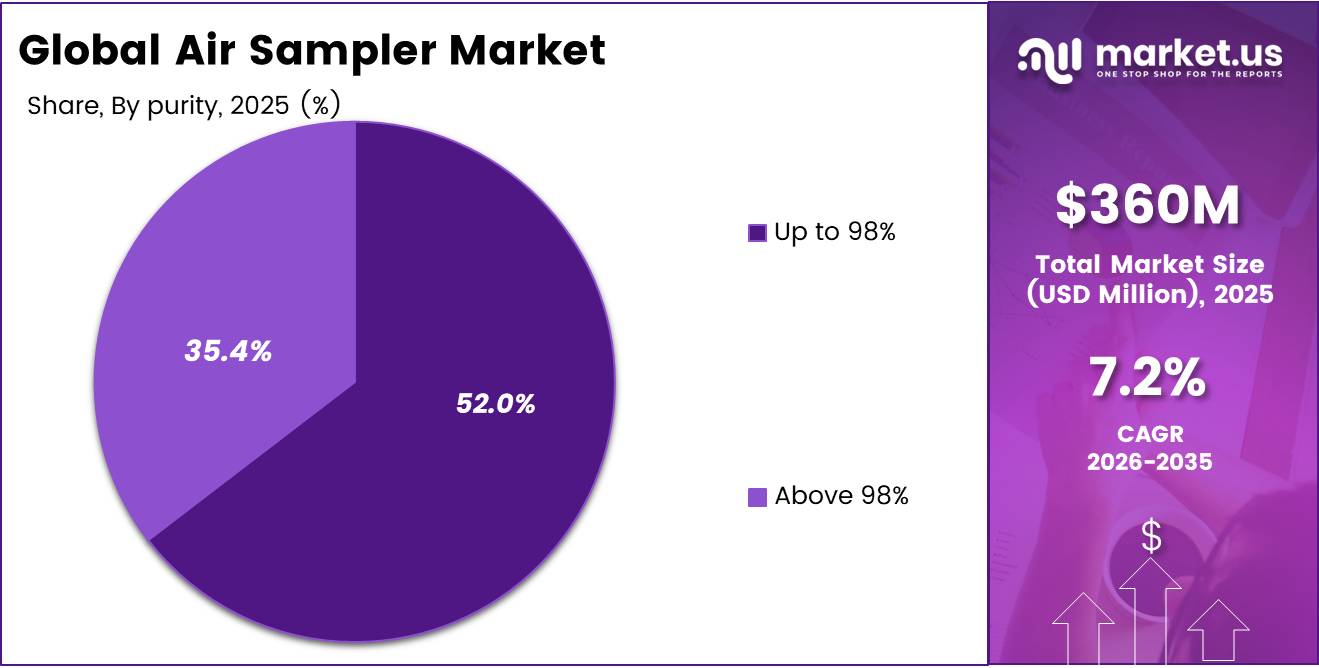 Global Air Sampler Market share