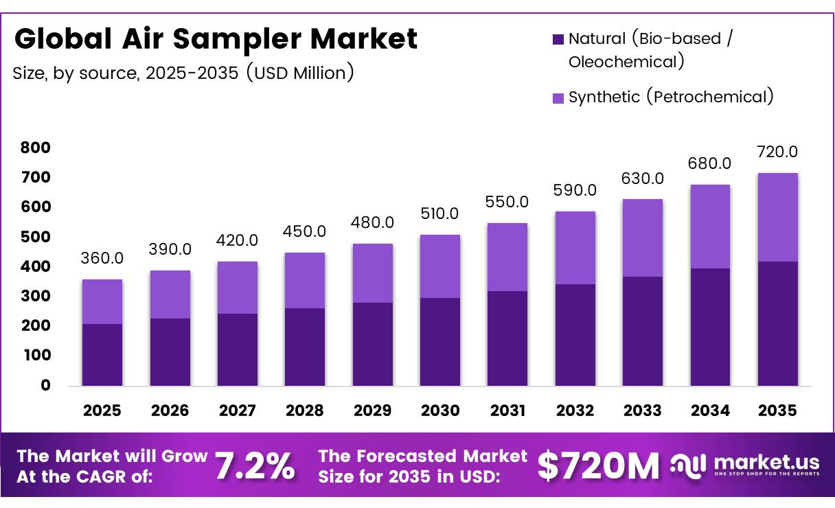 Global Air Sampler Market